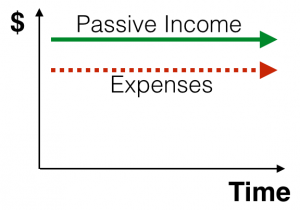 Passive Income Financial Freedom