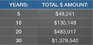 3% Invest Compound Interest 401k Invest